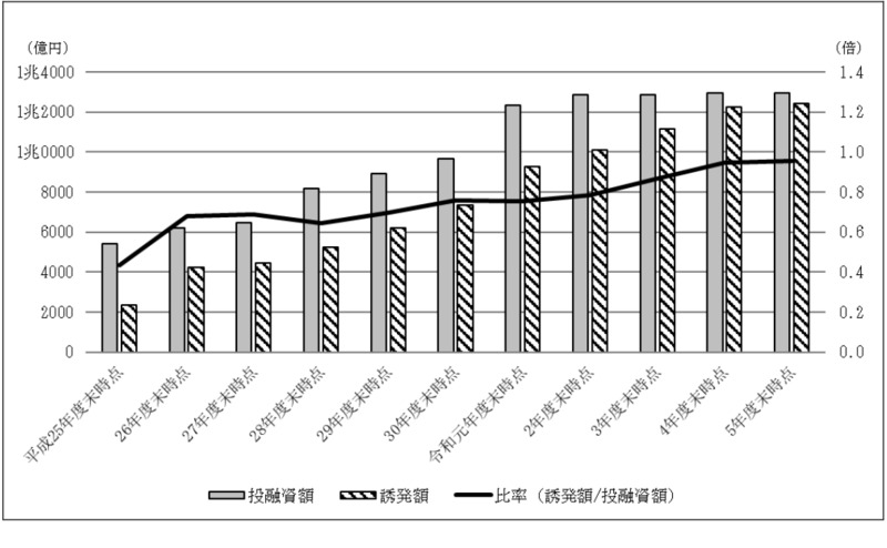 別図表15　官民ファンドごとの誘発額の累計額等の推移（平成25年度末～令和5年度末） 画像