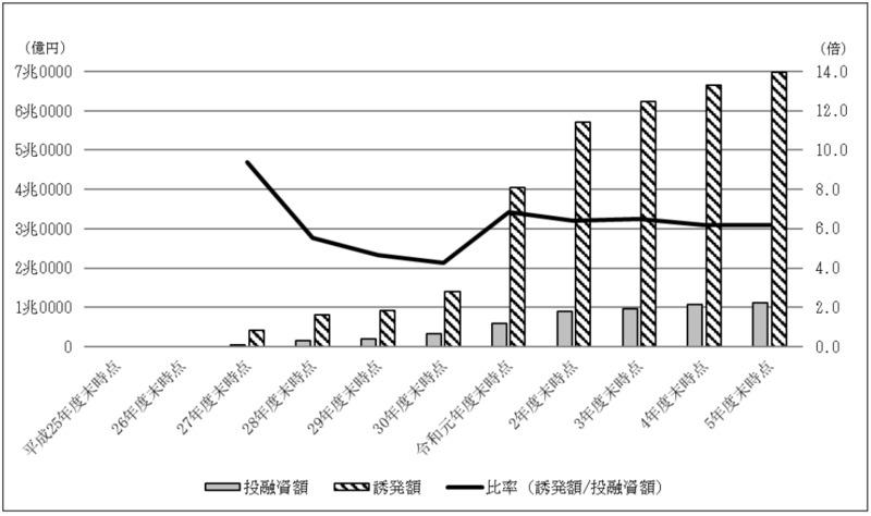 別図表15　官民ファンドごとの誘発額の累計額等の推移（平成25年度末～令和5年度末） 画像