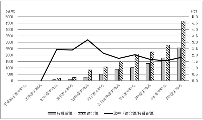 別図表15　官民ファンドごとの誘発額の累計額等の推移（平成25年度末～令和5年度末） 画像