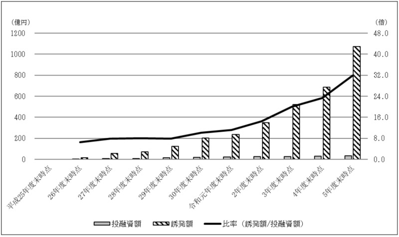 別図表15　官民ファンドごとの誘発額の累計額等の推移（平成25年度末～令和5年度末） 画像