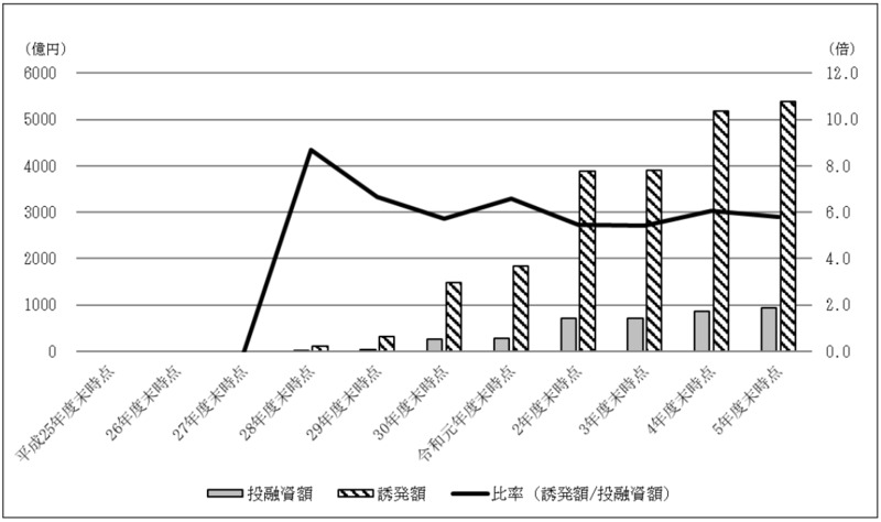 別図表15　官民ファンドごとの誘発額の累計額等の推移（平成25年度末～令和5年度末） 画像