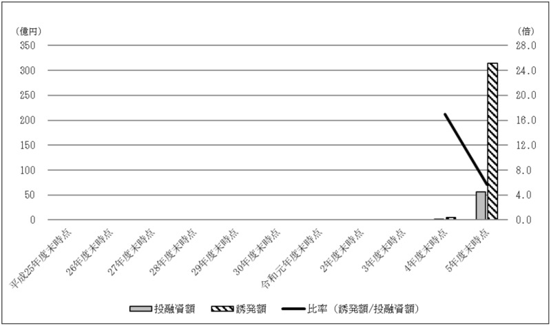 別図表15　官民ファンドごとの誘発額の累計額等の推移（平成25年度末～令和5年度末） 画像