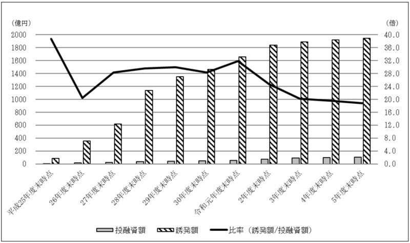 別図表15　官民ファンドごとの誘発額の累計額等の推移（平成25年度末～令和5年度末） 画像