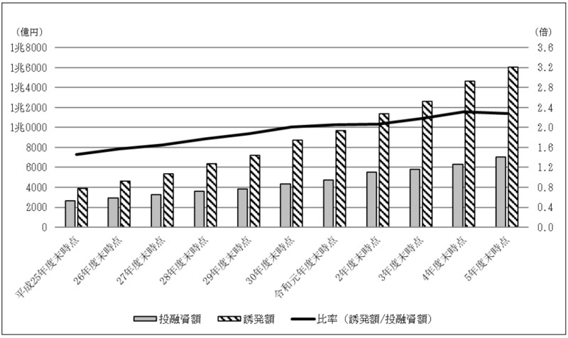 別図表15　官民ファンドごとの誘発額の累計額等の推移（平成25年度末～令和5年度末） 画像