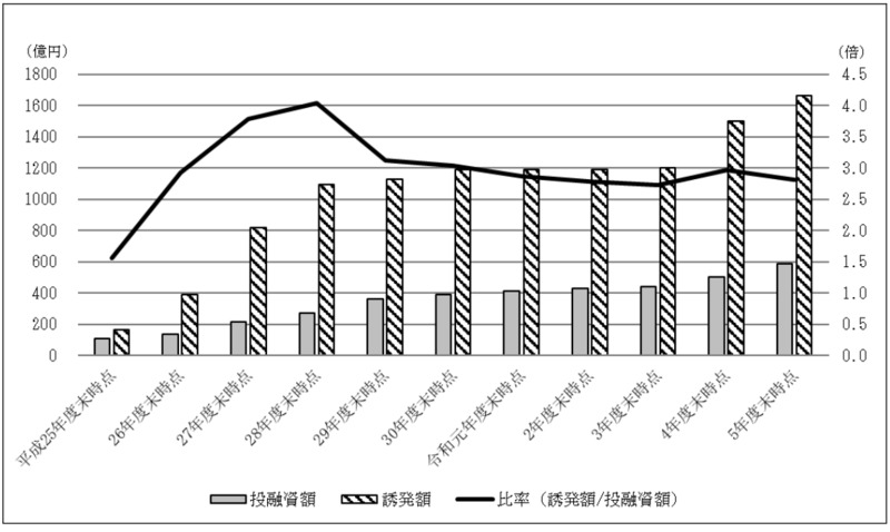 別図表15　官民ファンドごとの誘発額の累計額等の推移（平成25年度末～令和5年度末） 画像