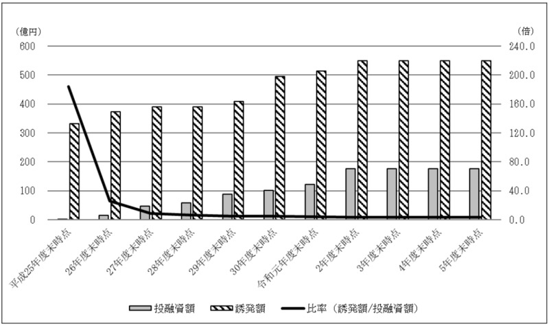 別図表15　官民ファンドごとの誘発額の累計額等の推移（平成25年度末～令和5年度末） 画像