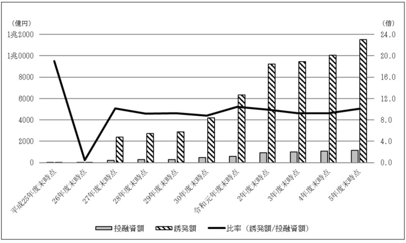 別図表15　官民ファンドごとの誘発額の累計額等の推移（平成25年度末～令和5年度末） 画像