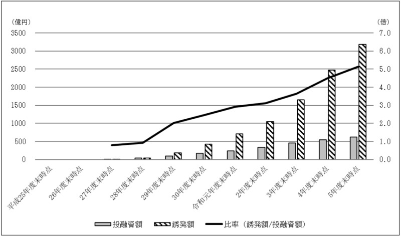 別図表15　官民ファンドごとの誘発額の累計額等の推移（平成25年度末～令和5年度末） 画像
