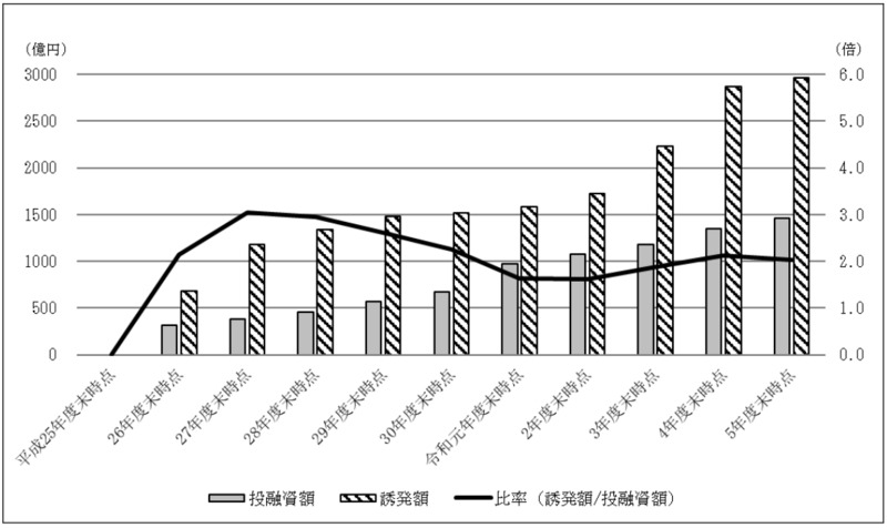別図表15　官民ファンドごとの誘発額の累計額等の推移（平成25年度末～令和5年度末） 画像