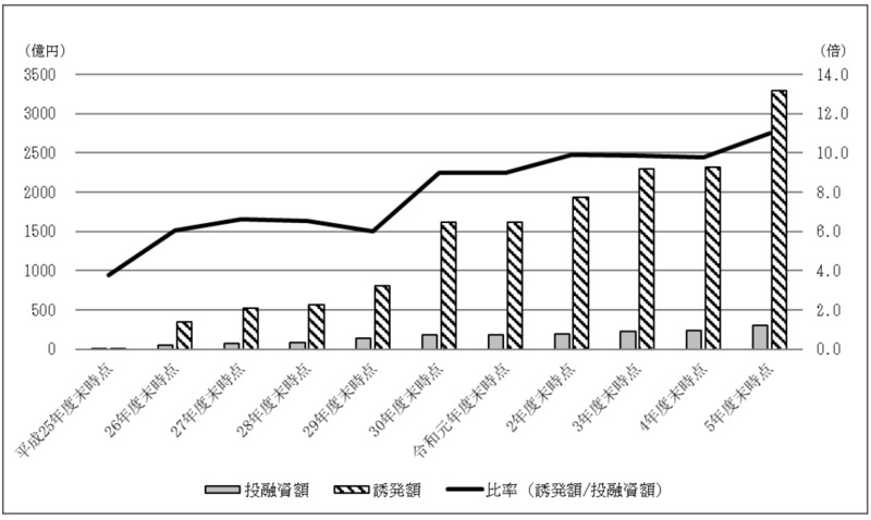 別図表15　官民ファンドごとの誘発額の累計額等の推移（平成25年度末～令和5年度末） 画像