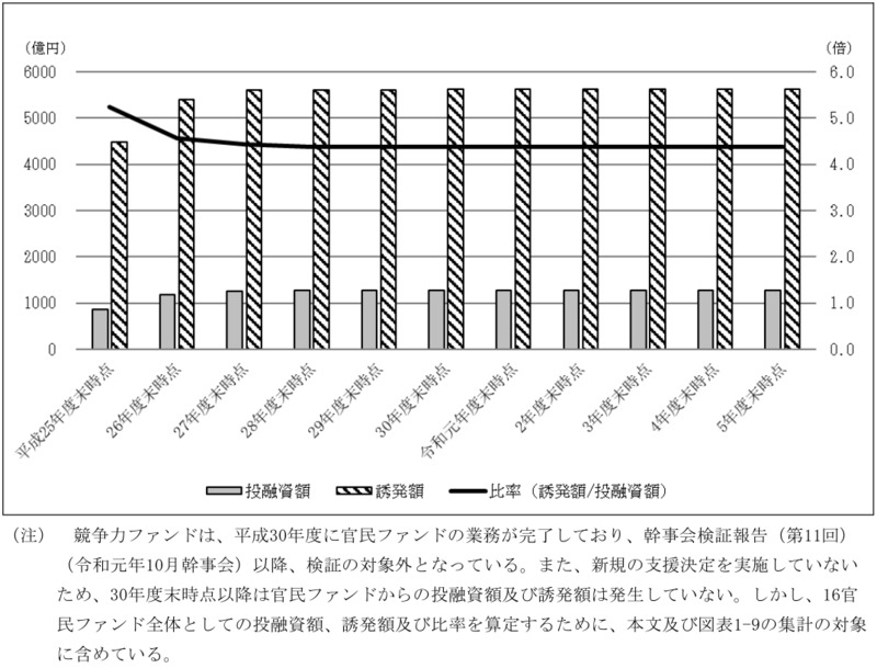別図表15　官民ファンドごとの誘発額の累計額等の推移（平成25年度末～令和5年度末） 画像