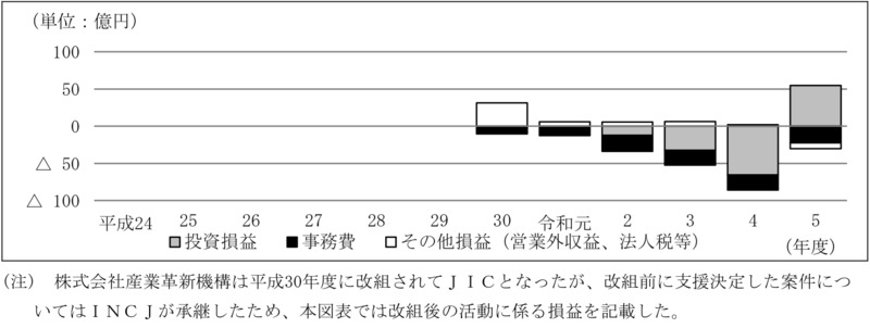 別図表16　ファンド別の損益の内訳の推移（平成24年度～令和5年度） 画像