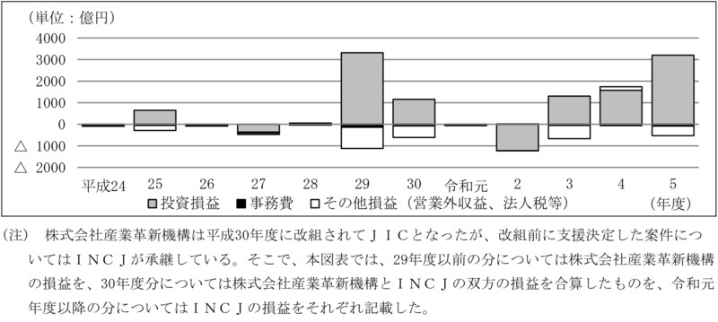 別図表16　ファンド別の損益の内訳の推移（平成24年度～令和5年度） 画像