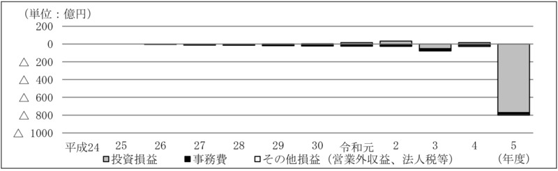 別図表16　ファンド別の損益の内訳の推移（平成24年度～令和5年度） 画像