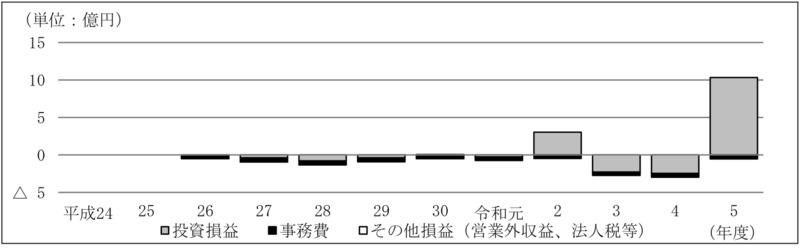 別図表16　ファンド別の損益の内訳の推移（平成24年度～令和5年度） 画像
