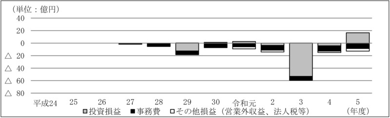 別図表16　ファンド別の損益の内訳の推移（平成24年度～令和5年度） 画像