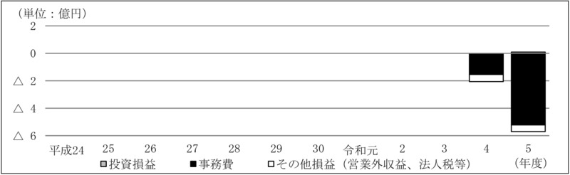 別図表16　ファンド別の損益の内訳の推移（平成24年度～令和5年度） 画像