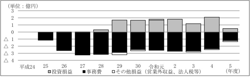 別図表16　ファンド別の損益の内訳の推移（平成24年度～令和5年度） 画像