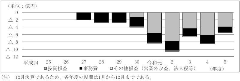 別図表16　ファンド別の損益の内訳の推移（平成24年度～令和5年度） 画像