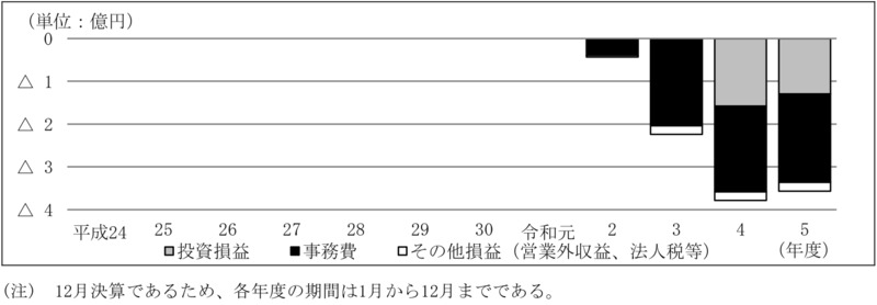 別図表16　ファンド別の損益の内訳の推移（平成24年度～令和5年度） 画像
