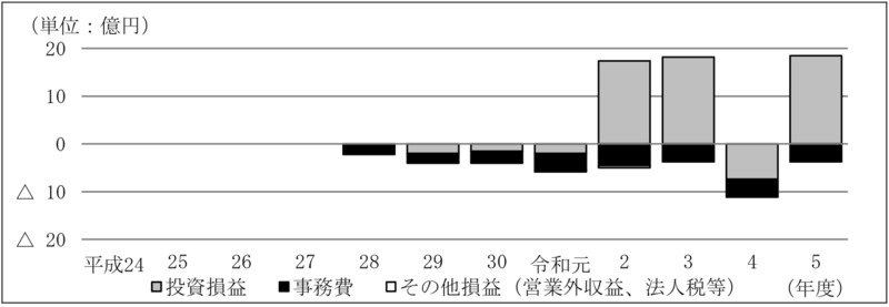 別図表16　ファンド別の損益の内訳の推移（平成24年度～令和5年度） 画像