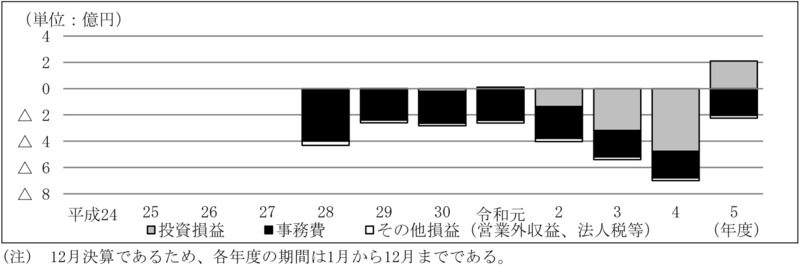 別図表16　ファンド別の損益の内訳の推移（平成24年度～令和5年度） 画像
