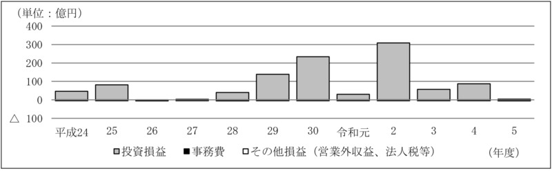 別図表16　ファンド別の損益の内訳の推移（平成24年度～令和5年度） 画像