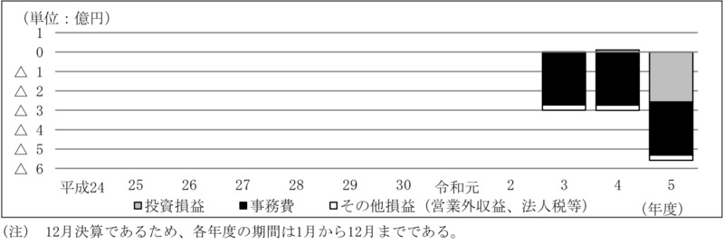 別図表16　ファンド別の損益の内訳の推移（平成24年度～令和5年度） 画像
