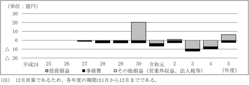 別図表16　ファンド別の損益の内訳の推移（平成24年度～令和5年度） 画像