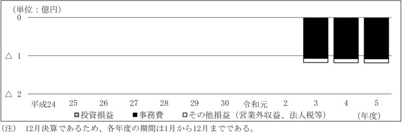 別図表16　ファンド別の損益の内訳の推移（平成24年度～令和5年度） 画像