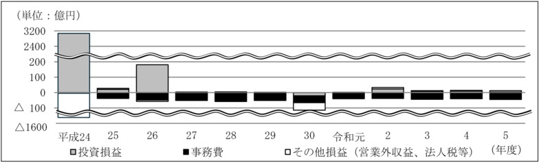 別図表16　ファンド別の損益の内訳の推移（平成24年度～令和5年度） 画像
