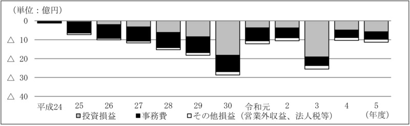 別図表16　ファンド別の損益の内訳の推移（平成24年度～令和5年度） 画像
