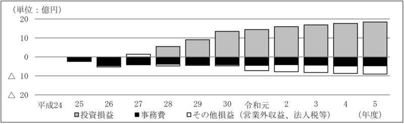 別図表16　ファンド別の損益の内訳の推移（平成24年度～令和5年度） 画像