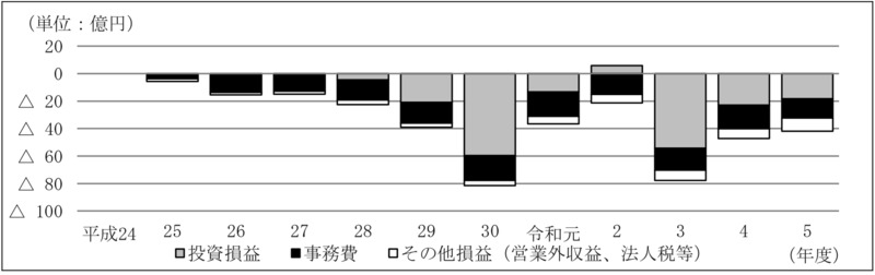 別図表16　ファンド別の損益の内訳の推移（平成24年度～令和5年度） 画像