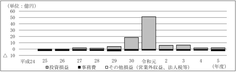 別図表16　ファンド別の損益の内訳の推移（平成24年度～令和5年度） 画像
