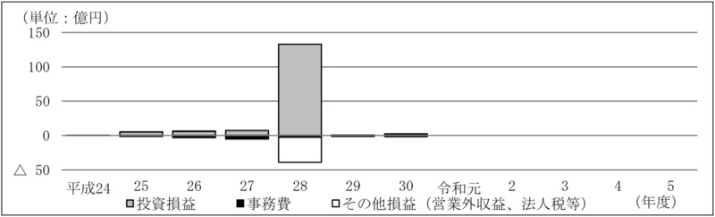 別図表16　ファンド別の損益の内訳の推移（平成24年度～令和5年度） 画像