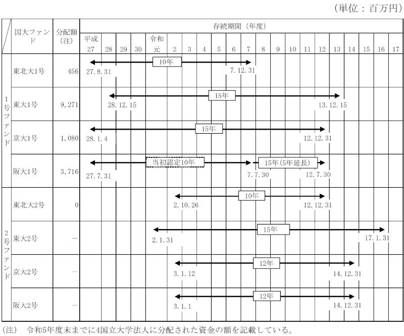 別図表18　国大ファンドの分配の状況と存続期間（令和5年度末現在） 画像