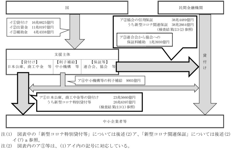 図表0-1　中小企業者等に対する新型コロナ関連資金繰り支援の全体像 画像