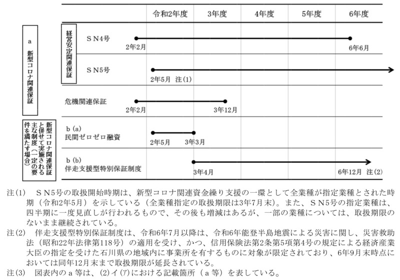 図表0-4 新型コロナ関連保証等の取扱期間 画像