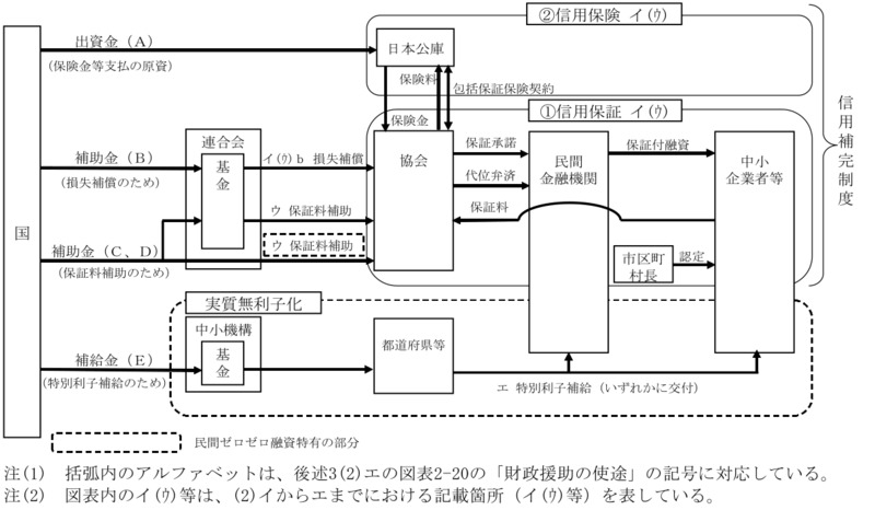 図表0-5 新型コロナ関連保証に係る信用保証等の仕組み 画像