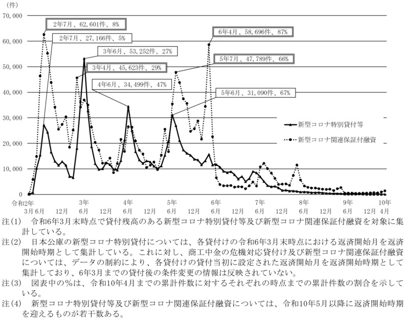 図表0-7 新型コロナ特別貸付等及び新型コロナ関連保証付融資の返済開始時期の状況 画像