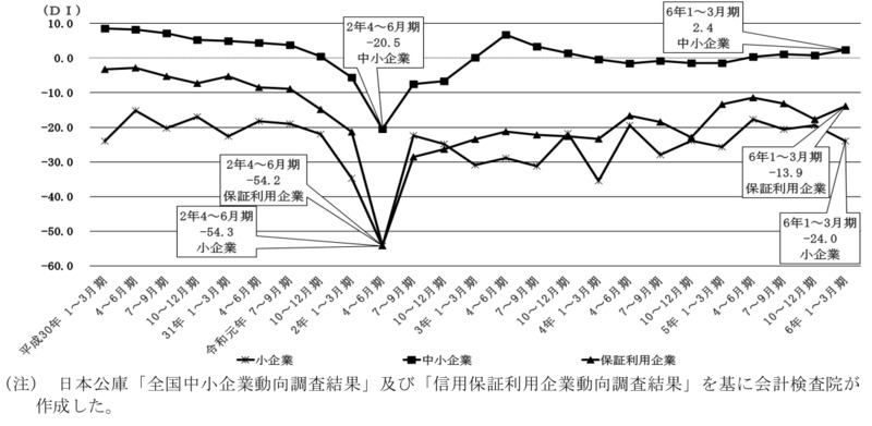 図表0-8 資金繰りDIの推移 画像