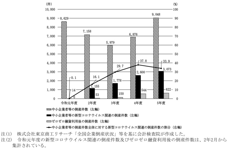 図表0-10 中小企業者等の倒産件数に対する新型コロナウイルス関連の倒産件数の割合の推移 画像