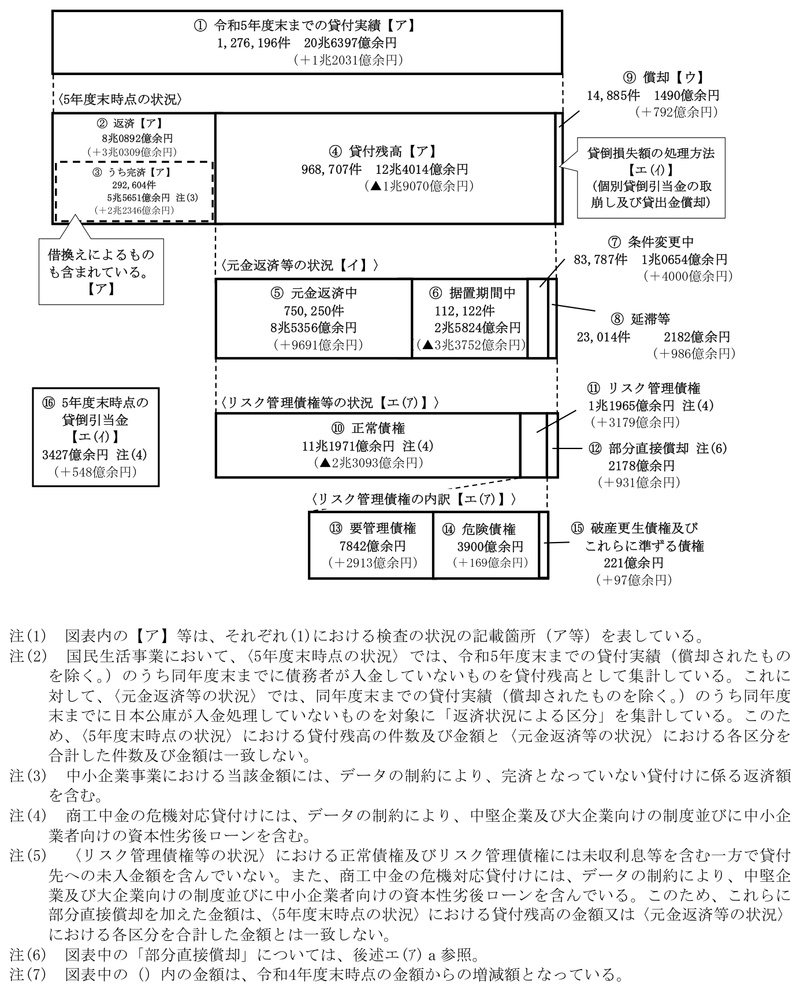図表1-1　令和5年度末時点における新型コロナ特別貸付等に係る貸付債権等の状況（概念図） 画像