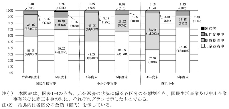図表1-5　新型コロナ特別貸付等の元金返済の状況に係る各区分の割合 画像