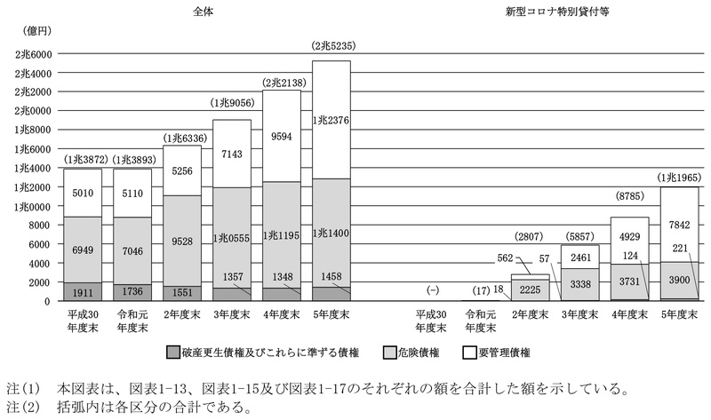 図表1-19　国民生活事業及び中小企業事業並びに商工中金におけるリスク管理債権の各区分の合計額の推移 画像