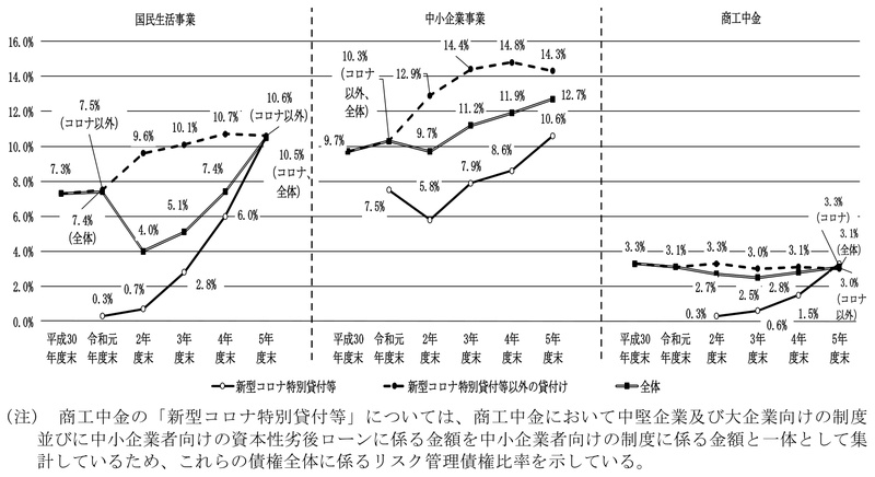 図表1-20　リスク管理債権比率の推移 画像