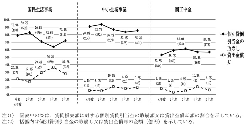 図表1-22　貸倒損失額の処理方法の推移 画像