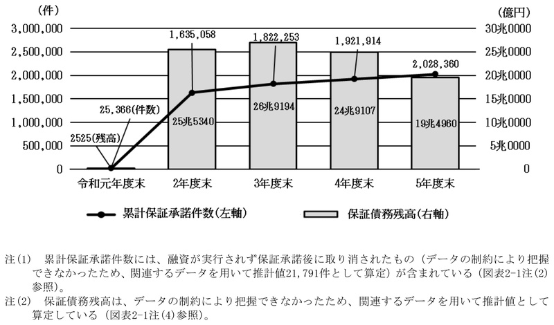 図表2-3　新型コロナ関連保証の累計保証承諾件数及び保証債務残高の推移 画像