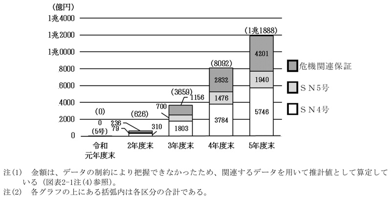 図表2-6　条件変更中の金額の推移 画像